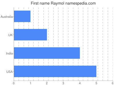 Given name Raymol