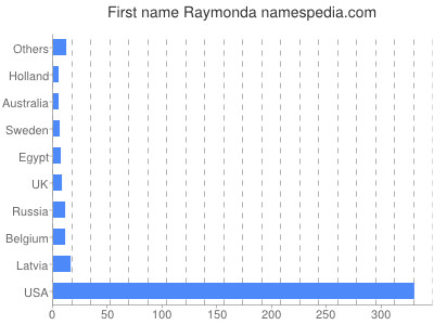 Given name Raymonda