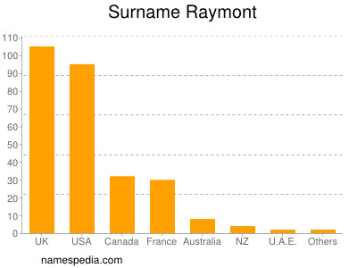 Surname Raymont
