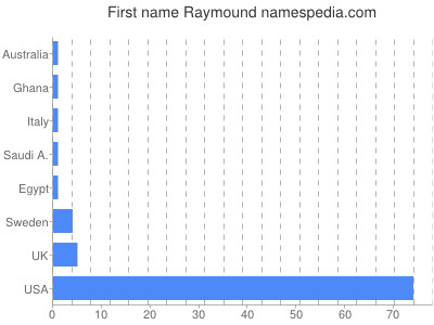 Given name Raymound