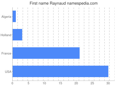 Given name Raynaud