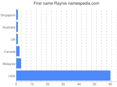 Given name Raynie