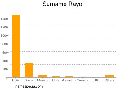 Surname Rayo