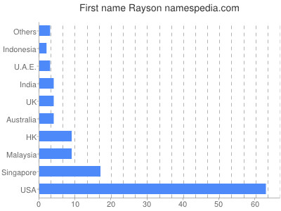 Given name Rayson