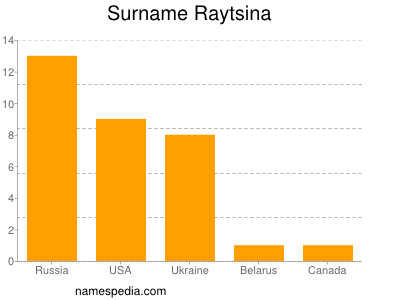 Surname Raytsina