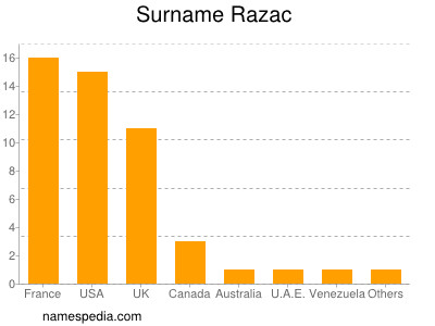 Surname Razac