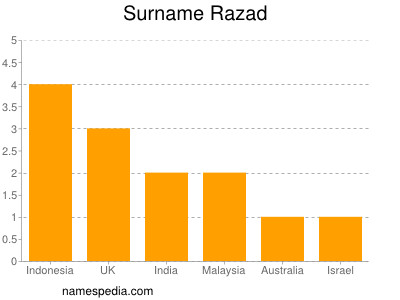 Surname Razad
