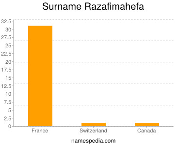 Surname Razafimahefa