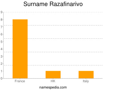 Surname Razafinarivo