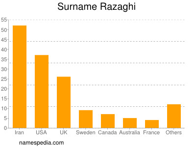 Surname Razaghi