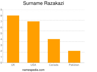 Surname Razakazi