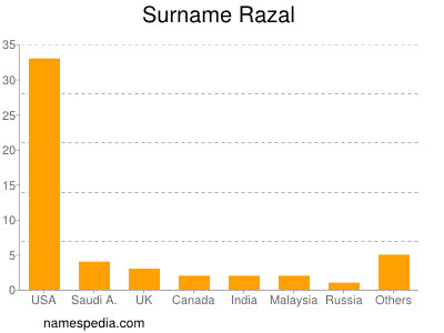 Surname Razal