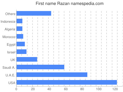 Given name Razan