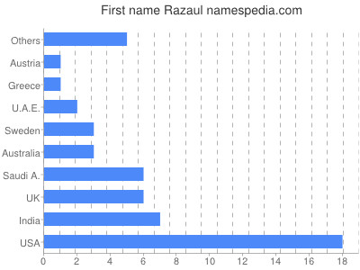 Given name Razaul