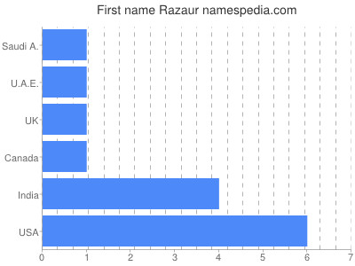 Given name Razaur