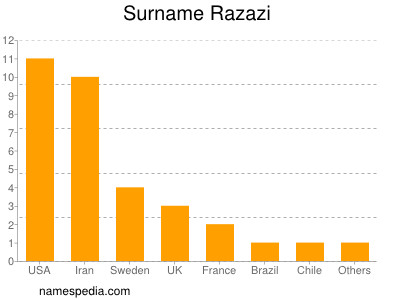 Surname Razazi