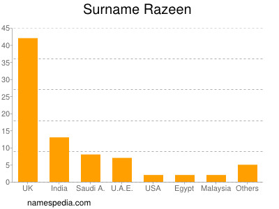 Surname Razeen
