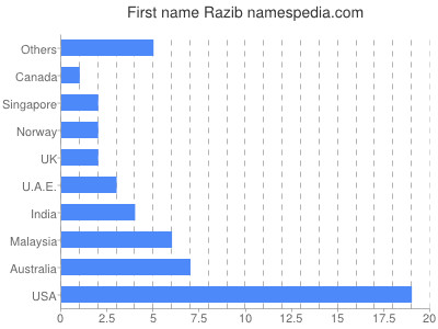 Given name Razib