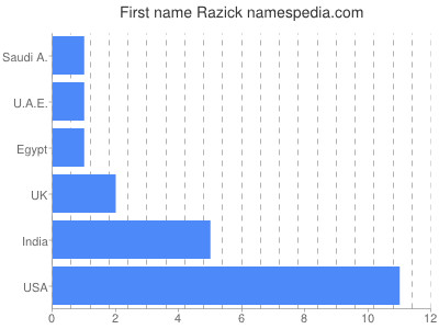 Given name Razick