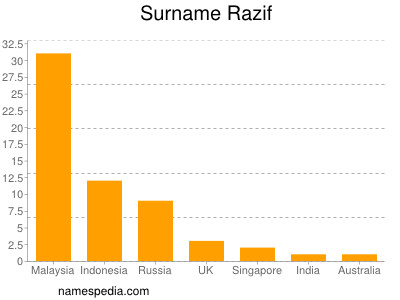 Surname Razif