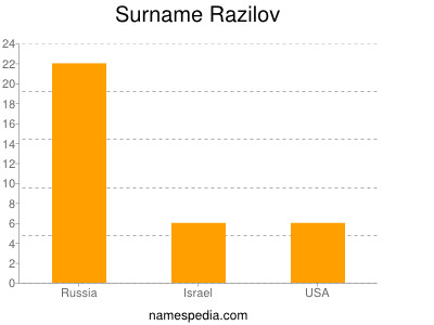 Surname Razilov
