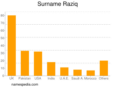Surname Raziq