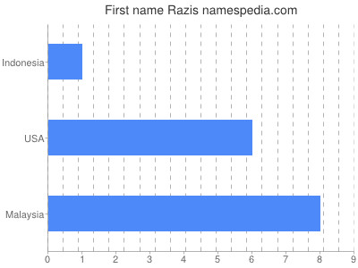 Given name Razis