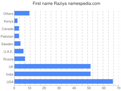 Given name Raziya