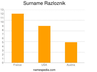 Surname Razloznik