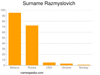 Surname Razmyslovich