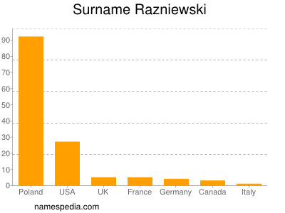 Surname Razniewski