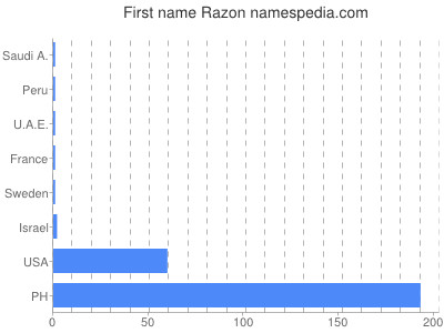 Given name Razon