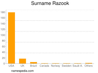Surname Razook