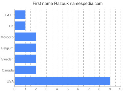 Given name Razouk