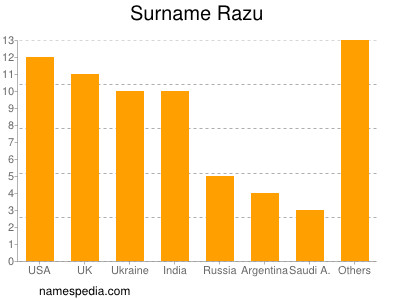 Surname Razu