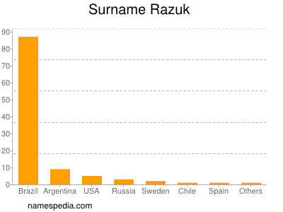 Surname Razuk