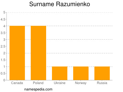 Surname Razumienko