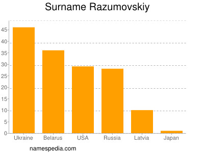 Surname Razumovskiy