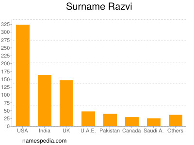 Surname Razvi