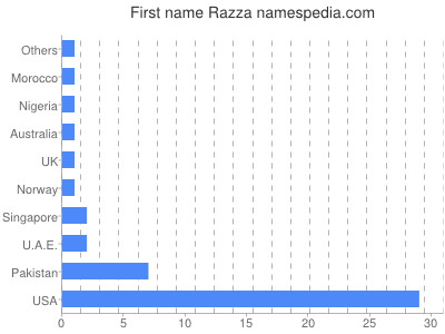 Given name Razza