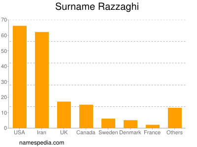 Surname Razzaghi