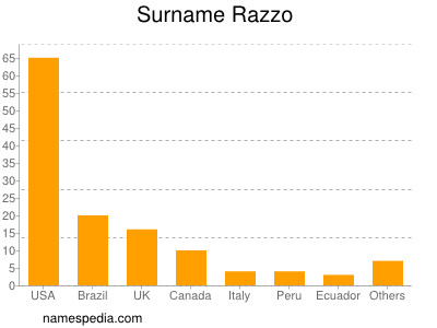Surname Razzo