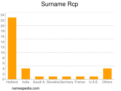 Surname Rcp