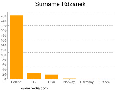 Surname Rdzanek