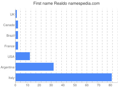 Given name Realdo