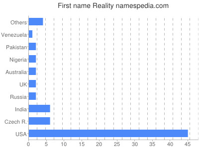 Given name Reality