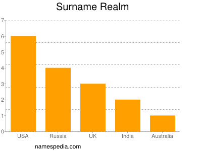 Surname Realm