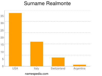 Surname Realmonte