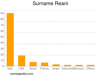 Surname Reani