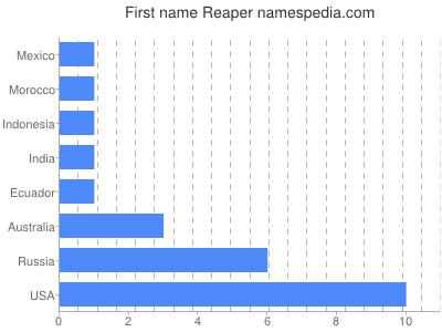 Given name Reaper